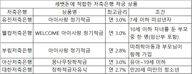소중한 세뱃돈, 저축은행 적금에 넣어보세요