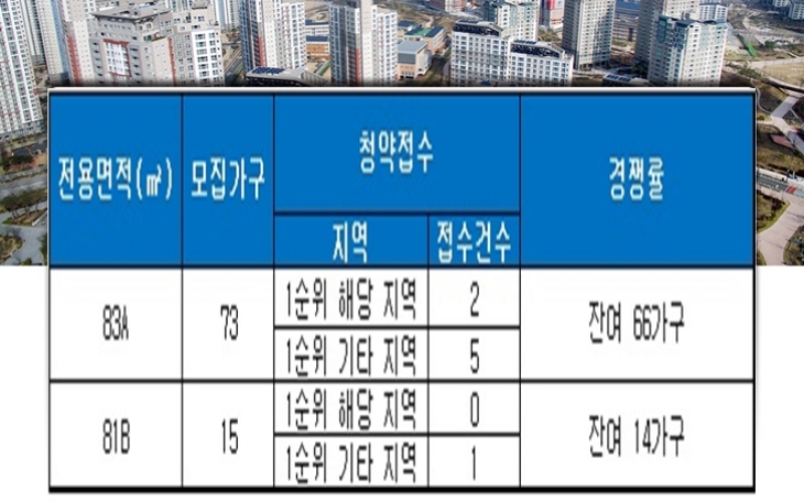 해남 센트럴파크 7일 청약 결과. 자료=금융결제원 아파트투유.