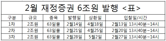 2월 총 6조원 규모 재정증권 3회 발행 -기재부