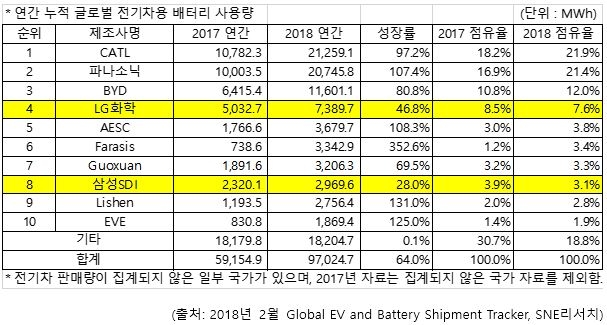 삼성SDI, 전기차 배터리 사용량 5위에서 8위로 추락..."중국·일본 공세 거세"