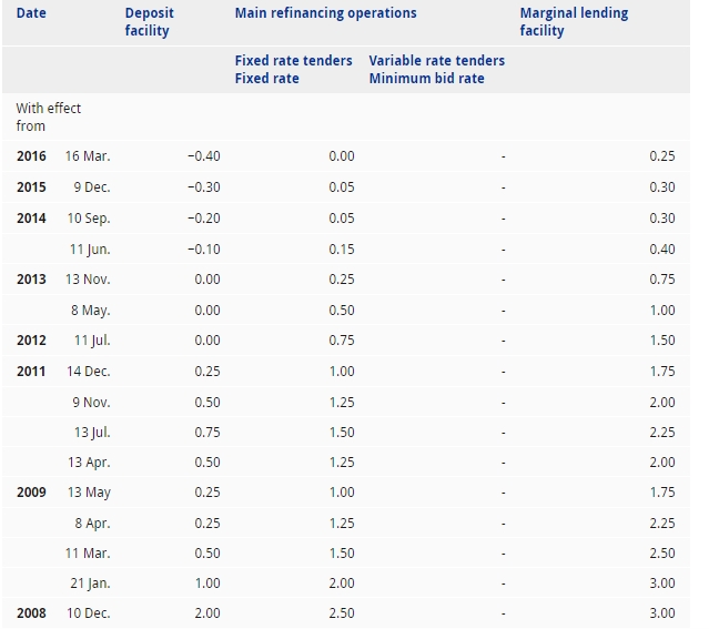 자료=ECB 홈페이지, 유로존 정책 관련 금리 흐름