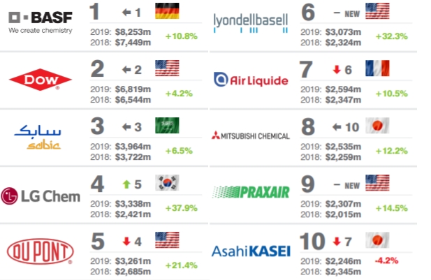 브랜드파이낸스 '2019년 화학기업 10'. (출처=브랜드파이낸스)