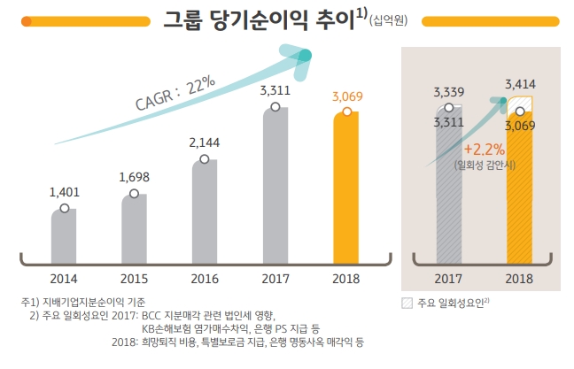 KB금융지주 2018년 순익 / 자료= KB금융지주