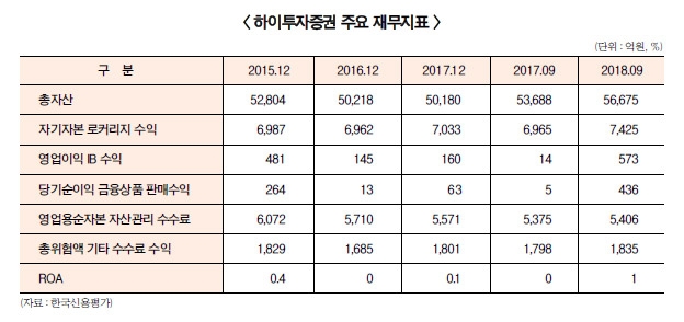 김경규 하이투자 대표 ‘업계 10위권’ 도약 꿈