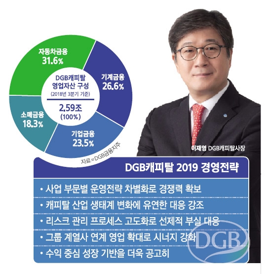 이재영 DGB캐피탈 사장, 수익 중심 성장세 굳힌다