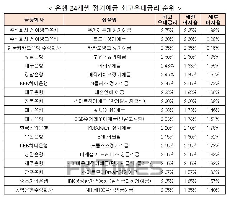 자료 : 금융상품한눈에 24개월 1000만원 예치 시