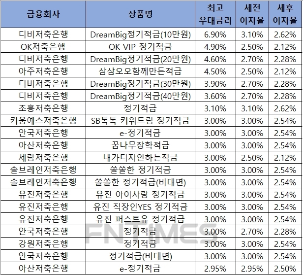 △ 자료 : 금융감독원 금융상품통합비교공시 ‘금융상품한눈에’ 저축은행 적금 12개월.