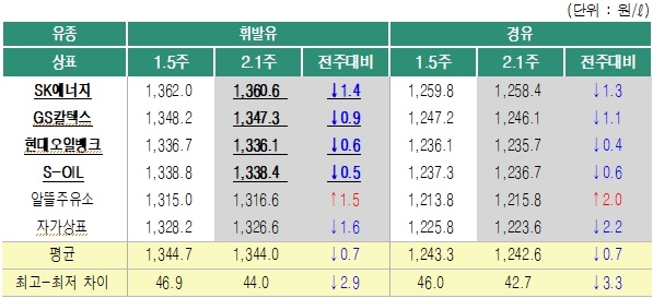 2019년 2월1주 상표별 휘발유 경유 판매가격.(출처=오피넷)