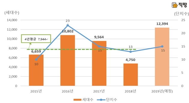 2015~2018년 2월 분양 실적과 올해 2월 분양 계획. 자료=직방.