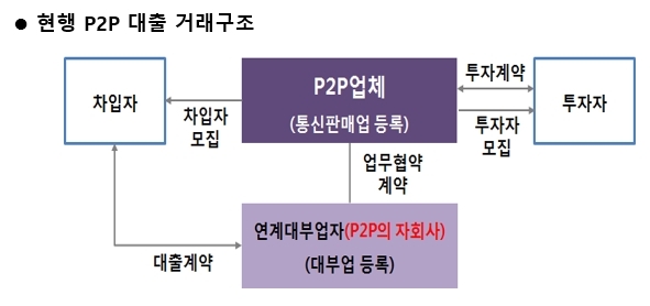 금융위·금감원·금융硏, P2P금융 법제화를 위한 공청회 열어