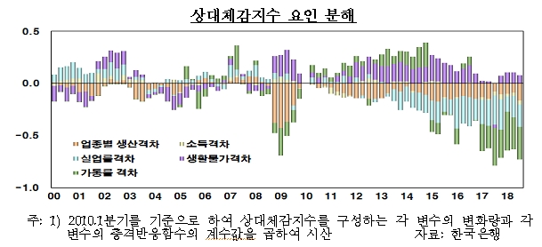 체감경기 회복, 상대격차 축소 위한 다양한 정책적 노력이 필요 -한은