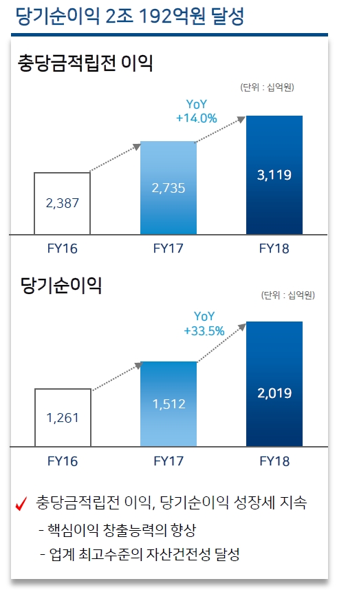 우리은행 2018년 경영실적 / 자료= 우리은행