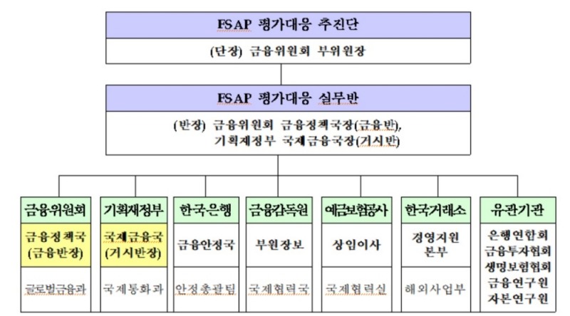 금융당국, IMF 금융부문평가 프로그램 실시