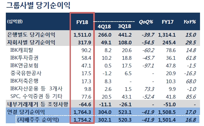 IBK기업은행 2018년 경영 실적 / 자료= IBK기업은행