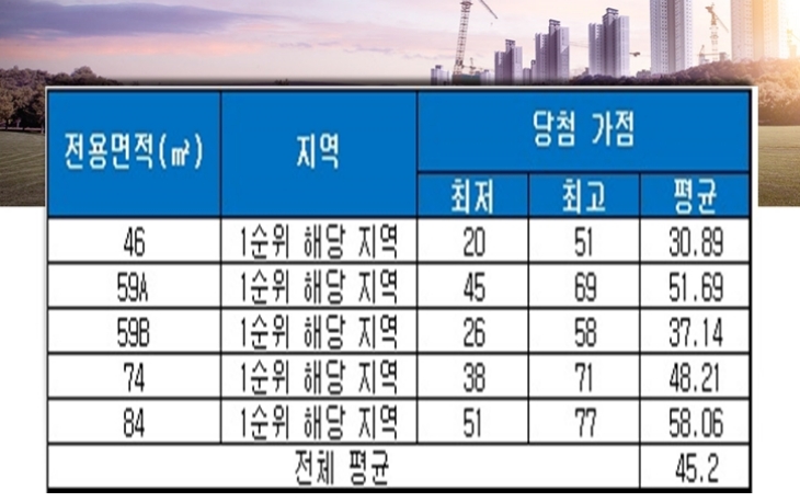 e편한세상 계양 더프리미어 청약 당첨 가점. 자료=금융결제원 아파트투유.