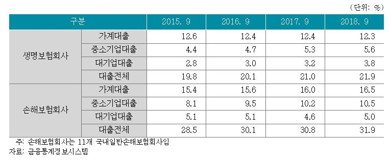 △보험회사 운용자산 중 대출 비중 / 자료=보험연구원
