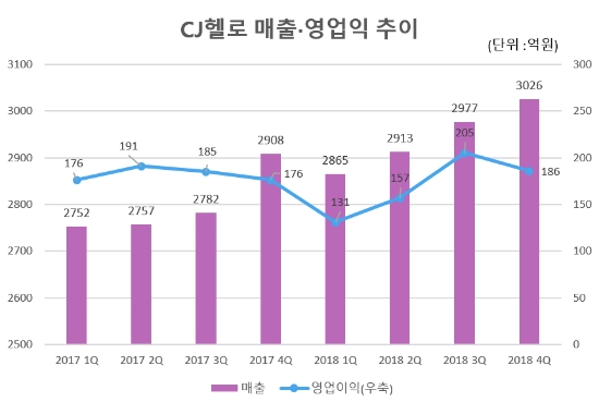 △CJ헬로 영업실적 추이/자료=CJ헬로 IR