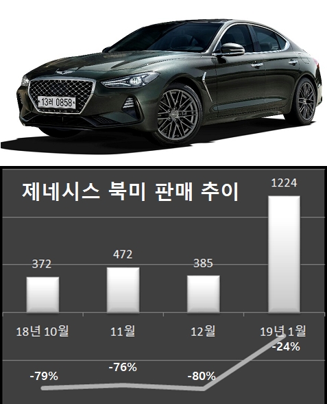 제네시스, G70 북미서 연이은 호평으로 분위기 반등 기대