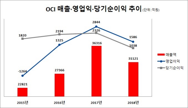 OCI, 지난해 영업이익 1587억원…폴리실리콘 급락 직격탄