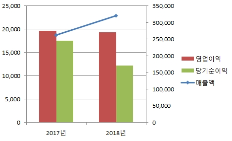 코오롱플라스틱 2018년 잠정실적 추이. (자료=금감원)