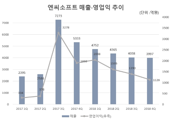 △엔씨소프트 실적추이/자료=엔씨소프트 IR