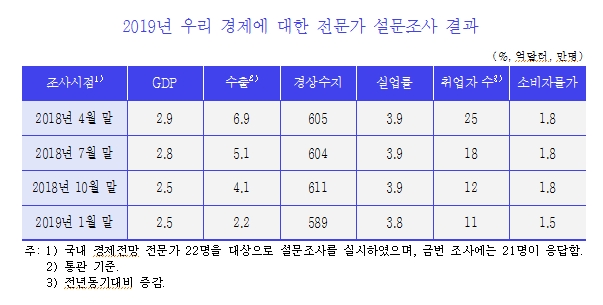 자료=KDI