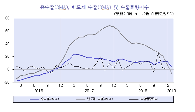 우리경제, 생산과 수요측면에서 경기둔화 추세 지속..대외여건 지속 악화 - KDI