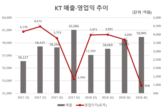 △KT 실적추이/자료=KT IR