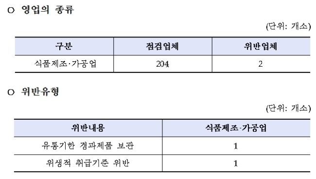 초콜릿 제조업체 적발 현황. 자료=식약처.