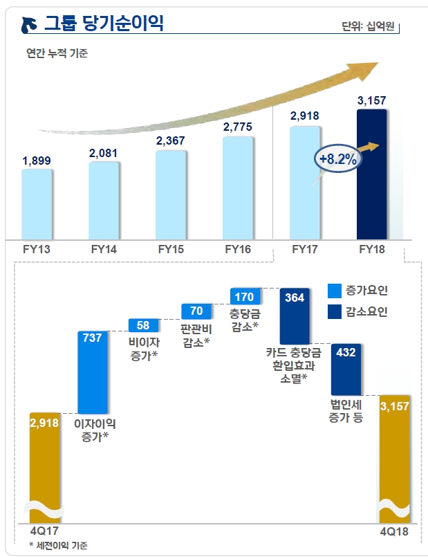 2018년 신한금융지주 경영 실적 / 자료= 신한금융지주