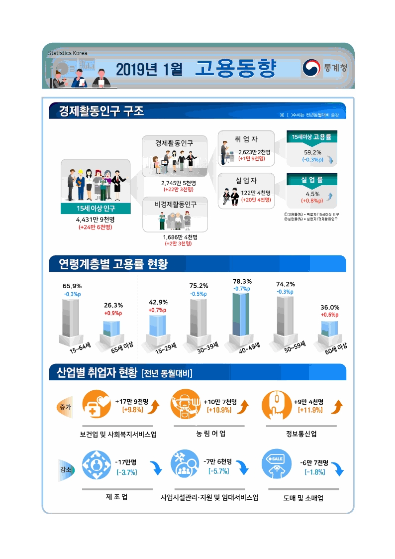 지난 1월 취업자 전년비 1만9천명 증가..실업자 +20만명,실업률 4.5%(+0.8%p) (종합)