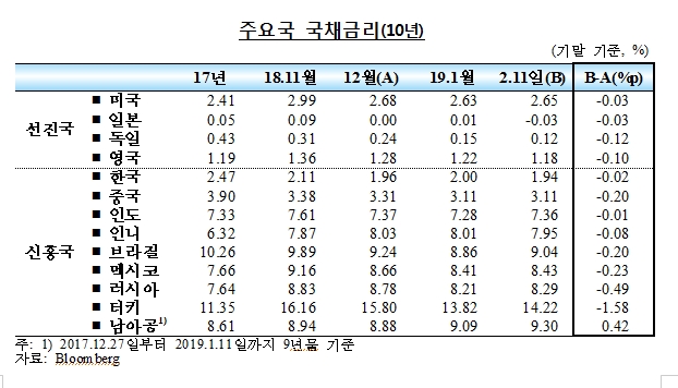 미연준 '인내심' 발언 후, 투자심리 큰 폭 개선..금리↑,주가↑ -한은