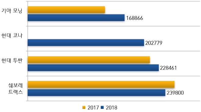 국내 완성차 업체 모델별 수출 실적. (자료=한국자동차산업협회)