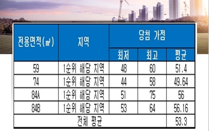 동대구 비스타동원 청약 당첨 가점. 자료=금융결제원 아파트투유.