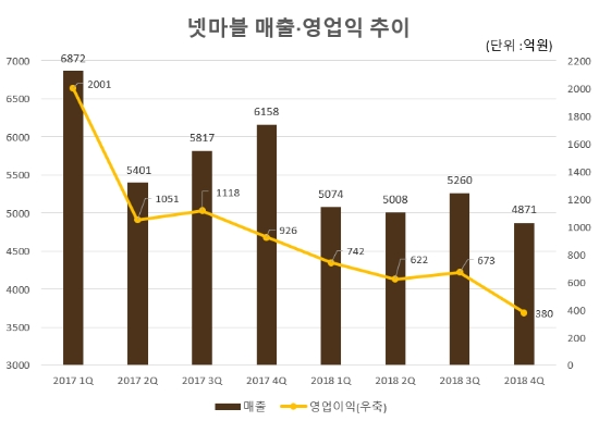 △넷마블 실적 추이/자료=넷마블 IR