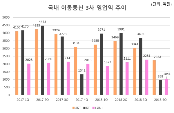 △국내 이동통신 3사 실적 추이/자료=각 사 IR