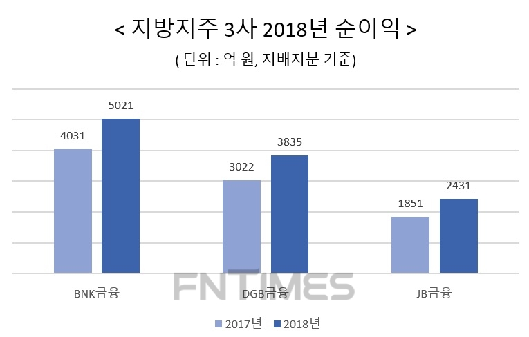 BNK·DGB금융 비은행 JB금융 수도권…사상 최대 실적