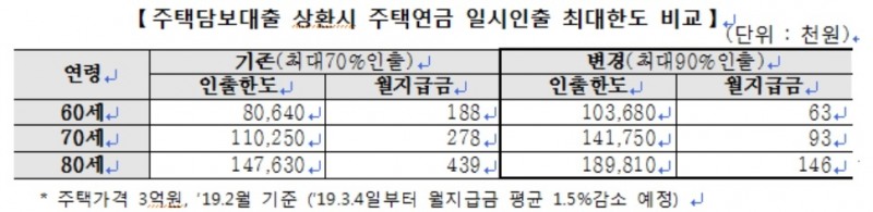 주금공, 주택연금 일시인출한도 70%→90% 확대