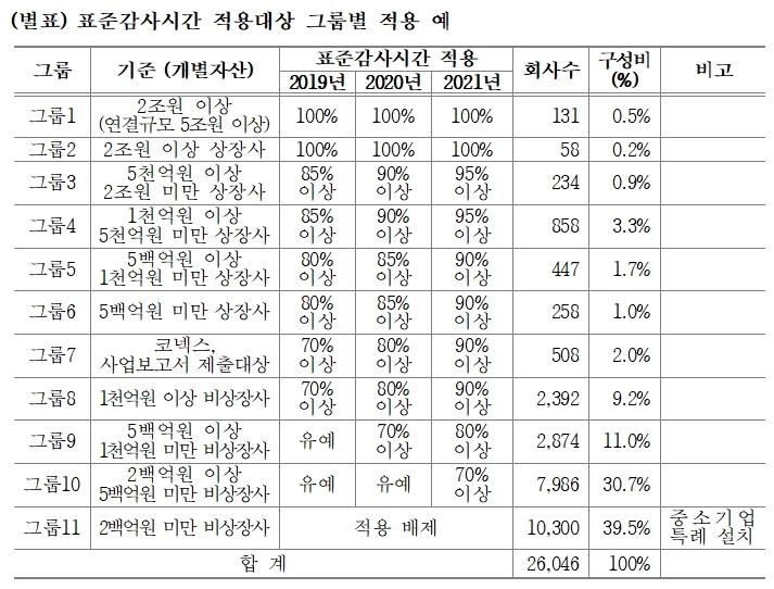 표준감사시간 상승률 상한제 도입…자산 2兆 이상 최대 50%