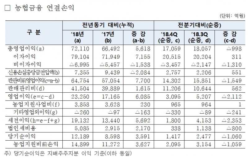2018년 농협금융 경영 실적 / 자료= 농협금융지주