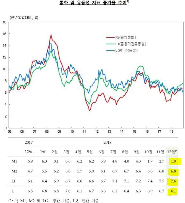 12월 통화량 +6.8% 전월 수준 유지..17년 9월 이후 상승세 지속 -한은
