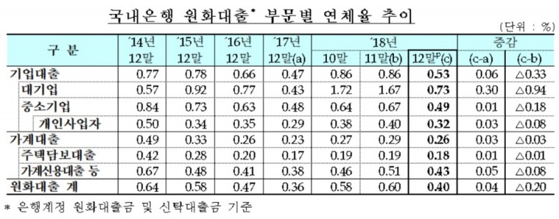 국내은행 작년 12월 말 대출 연체율 0.4%…전년比 0.04%P 상승