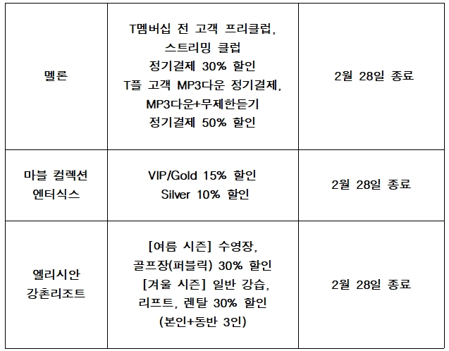 △2월 이후 혜택이 종료되는 제휴사들/사진=오승혁 기자