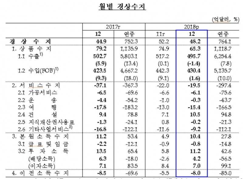 12월 경상수지 48.2억달러 흑자..상품수지 65.3억달러 흑자 -한은