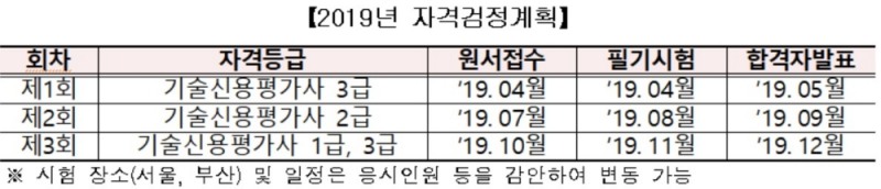 기보 ‘2019년 기술신용평가사 자격검정계획’ 발표