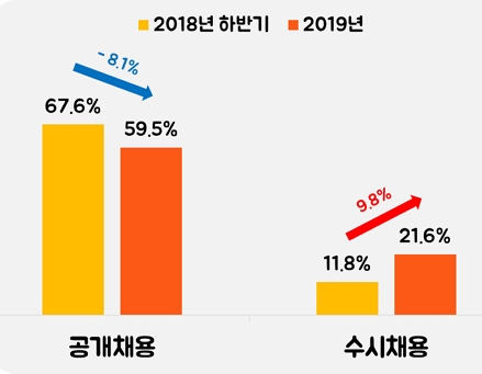 대기업 채용 비중 변화. (출처=인크루트)