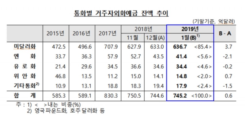 1월 거주자외화예금 745.2억달러..전월비 +0.6억달러 -한은
