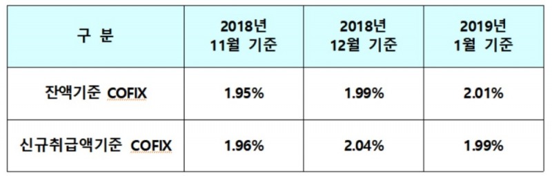 1월 잔액기준코픽스 3년 5개월만 2%대 돌파