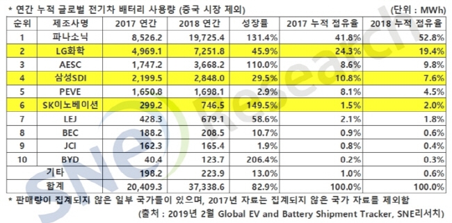 (출처=SNE리서치)