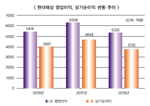 현대해상, 작년 실적 부진... 새먹거리로 탈출 모색